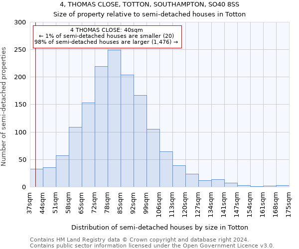 4, THOMAS CLOSE, TOTTON, SOUTHAMPTON, SO40 8SS: Size of property relative to detached houses in Totton