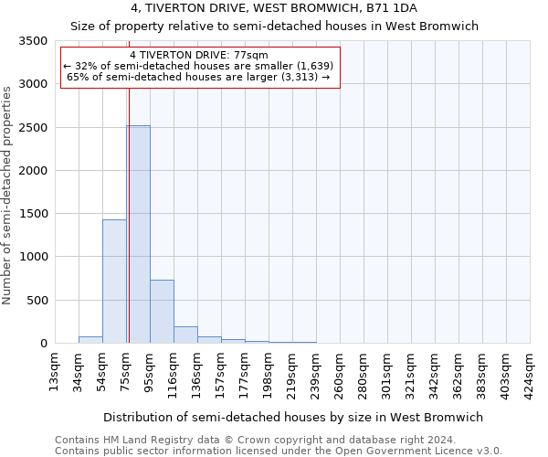 4, TIVERTON DRIVE, WEST BROMWICH, B71 1DA: Size of property relative to detached houses in West Bromwich