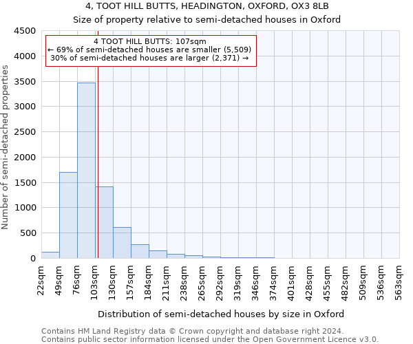 4, TOOT HILL BUTTS, HEADINGTON, OXFORD, OX3 8LB: Size of property relative to detached houses in Oxford