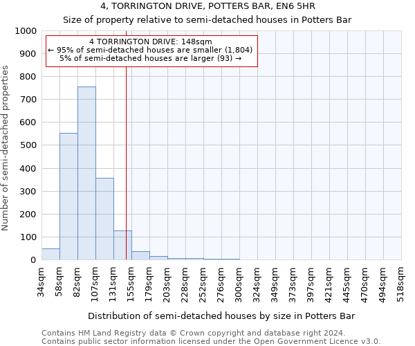 4, TORRINGTON DRIVE, POTTERS BAR, EN6 5HR: Size of property relative to detached houses in Potters Bar
