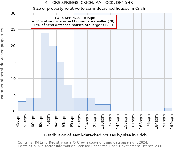 4, TORS SPRINGS, CRICH, MATLOCK, DE4 5HR: Size of property relative to detached houses in Crich