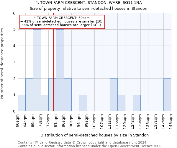 4, TOWN FARM CRESCENT, STANDON, WARE, SG11 1NA: Size of property relative to detached houses in Standon