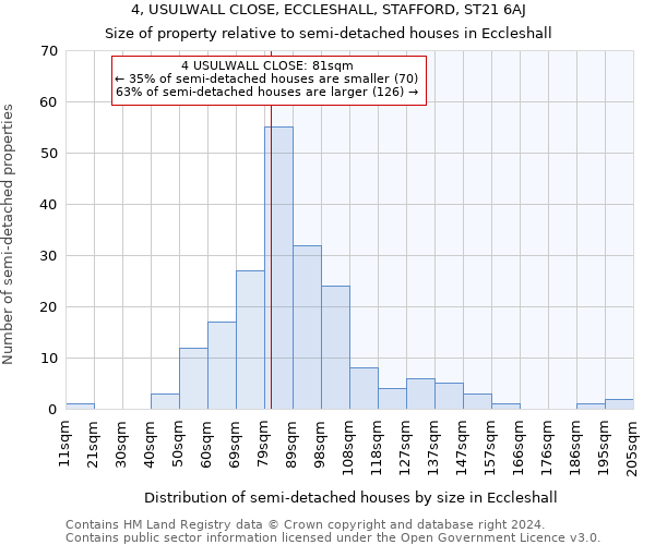 4, USULWALL CLOSE, ECCLESHALL, STAFFORD, ST21 6AJ: Size of property relative to detached houses in Eccleshall