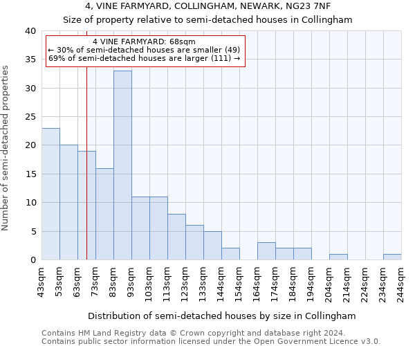 4, VINE FARMYARD, COLLINGHAM, NEWARK, NG23 7NF: Size of property relative to detached houses in Collingham