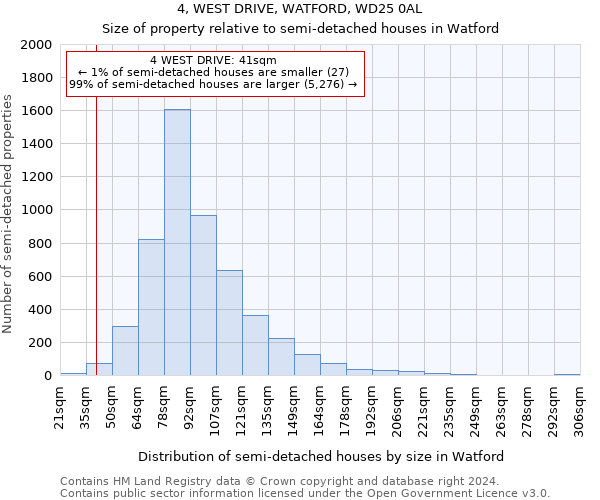 4, WEST DRIVE, WATFORD, WD25 0AL: Size of property relative to detached houses in Watford