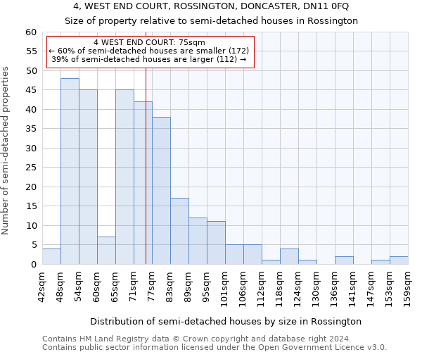 4, WEST END COURT, ROSSINGTON, DONCASTER, DN11 0FQ: Size of property relative to detached houses in Rossington