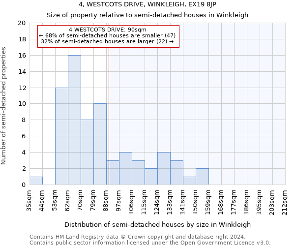 4, WESTCOTS DRIVE, WINKLEIGH, EX19 8JP: Size of property relative to detached houses in Winkleigh