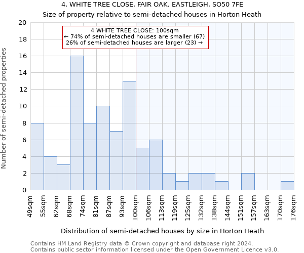 4, WHITE TREE CLOSE, FAIR OAK, EASTLEIGH, SO50 7FE: Size of property relative to detached houses in Horton Heath