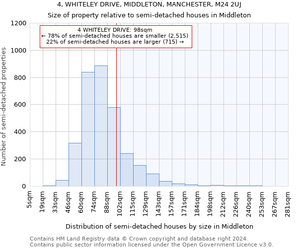 4, WHITELEY DRIVE, MIDDLETON, MANCHESTER, M24 2UJ: Size of property relative to detached houses in Middleton