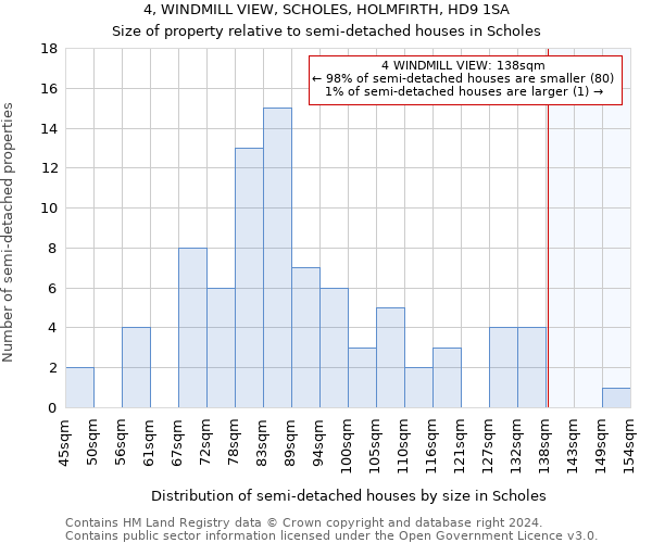 4, WINDMILL VIEW, SCHOLES, HOLMFIRTH, HD9 1SA: Size of property relative to detached houses in Scholes