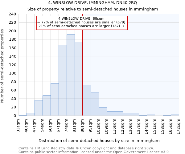 4, WINSLOW DRIVE, IMMINGHAM, DN40 2BQ: Size of property relative to detached houses in Immingham