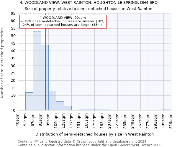 4, WOODLAND VIEW, WEST RAINTON, HOUGHTON LE SPRING, DH4 6RQ: Size of property relative to detached houses in West Rainton