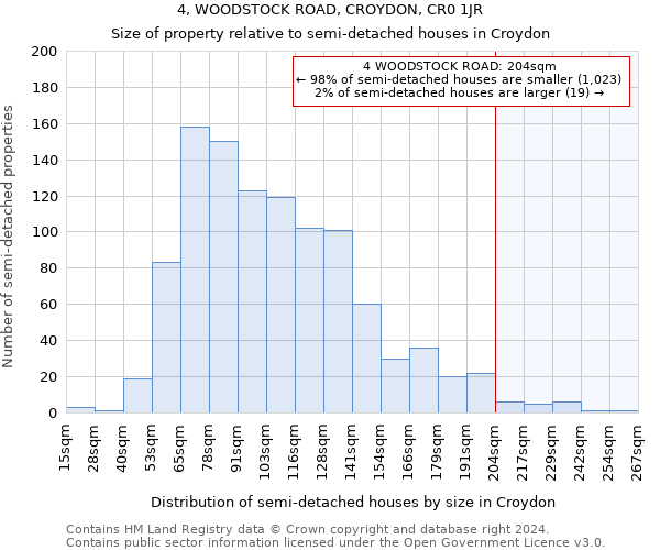 4, WOODSTOCK ROAD, CROYDON, CR0 1JR: Size of property relative to detached houses in Croydon