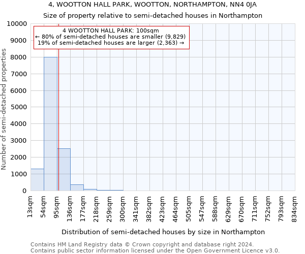 4, WOOTTON HALL PARK, WOOTTON, NORTHAMPTON, NN4 0JA: Size of property relative to detached houses in Northampton