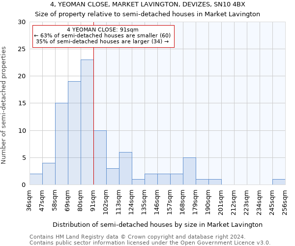 4, YEOMAN CLOSE, MARKET LAVINGTON, DEVIZES, SN10 4BX: Size of property relative to detached houses in Market Lavington