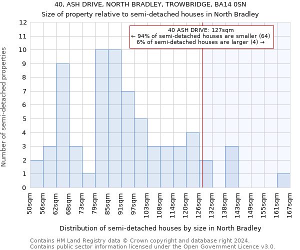 40, ASH DRIVE, NORTH BRADLEY, TROWBRIDGE, BA14 0SN: Size of property relative to detached houses in North Bradley