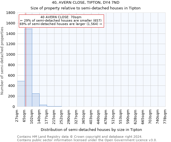 40, AVERN CLOSE, TIPTON, DY4 7ND: Size of property relative to detached houses in Tipton