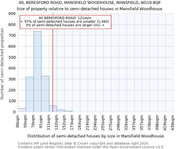 40, BERESFORD ROAD, MANSFIELD WOODHOUSE, MANSFIELD, NG19 8QP: Size of property relative to detached houses in Mansfield Woodhouse