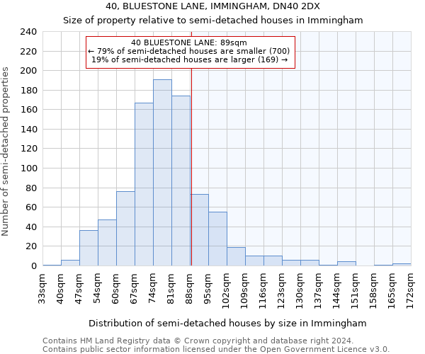 40, BLUESTONE LANE, IMMINGHAM, DN40 2DX: Size of property relative to detached houses in Immingham