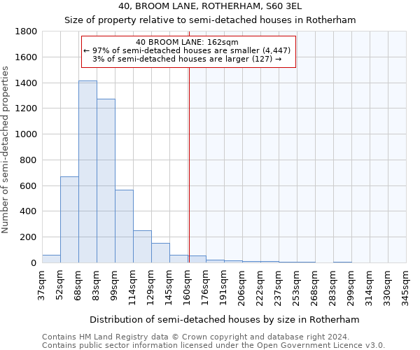 40, BROOM LANE, ROTHERHAM, S60 3EL: Size of property relative to detached houses in Rotherham