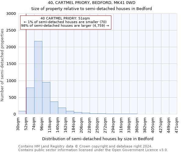 40, CARTMEL PRIORY, BEDFORD, MK41 0WD: Size of property relative to detached houses in Bedford