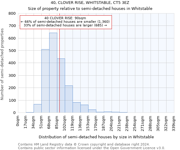 40, CLOVER RISE, WHITSTABLE, CT5 3EZ: Size of property relative to detached houses in Whitstable