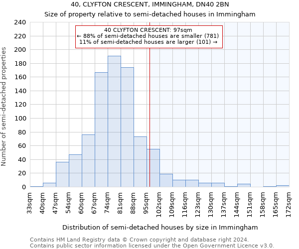 40, CLYFTON CRESCENT, IMMINGHAM, DN40 2BN: Size of property relative to detached houses in Immingham