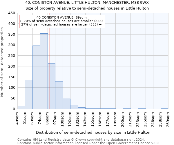 40, CONISTON AVENUE, LITTLE HULTON, MANCHESTER, M38 9WX: Size of property relative to detached houses in Little Hulton