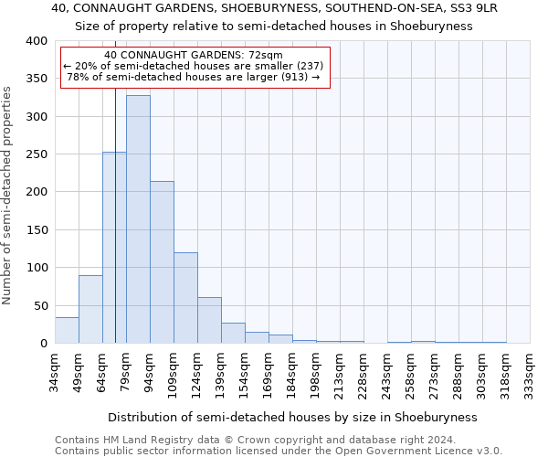 40, CONNAUGHT GARDENS, SHOEBURYNESS, SOUTHEND-ON-SEA, SS3 9LR: Size of property relative to detached houses in Shoeburyness