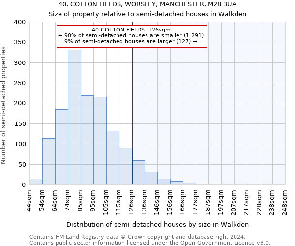 40, COTTON FIELDS, WORSLEY, MANCHESTER, M28 3UA: Size of property relative to detached houses in Walkden