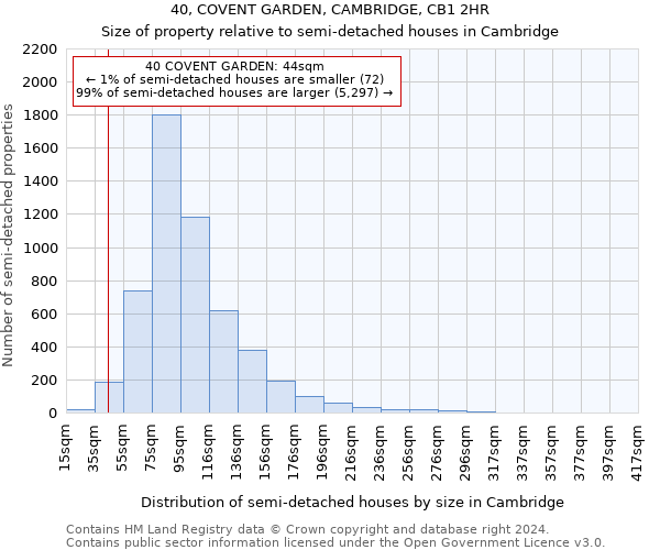 40, COVENT GARDEN, CAMBRIDGE, CB1 2HR: Size of property relative to detached houses in Cambridge