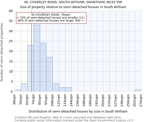 40, COVERLEY ROAD, SOUTH WITHAM, GRANTHAM, NG33 5SP: Size of property relative to detached houses in South Witham