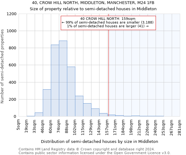 40, CROW HILL NORTH, MIDDLETON, MANCHESTER, M24 1FB: Size of property relative to detached houses in Middleton