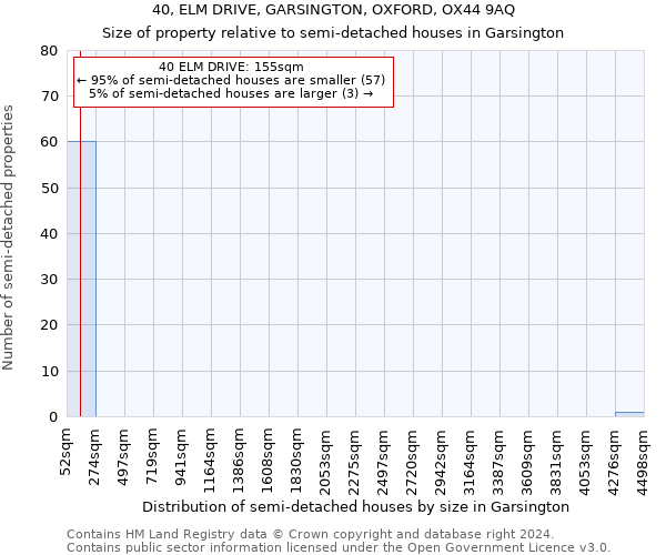 40, ELM DRIVE, GARSINGTON, OXFORD, OX44 9AQ: Size of property relative to detached houses in Garsington
