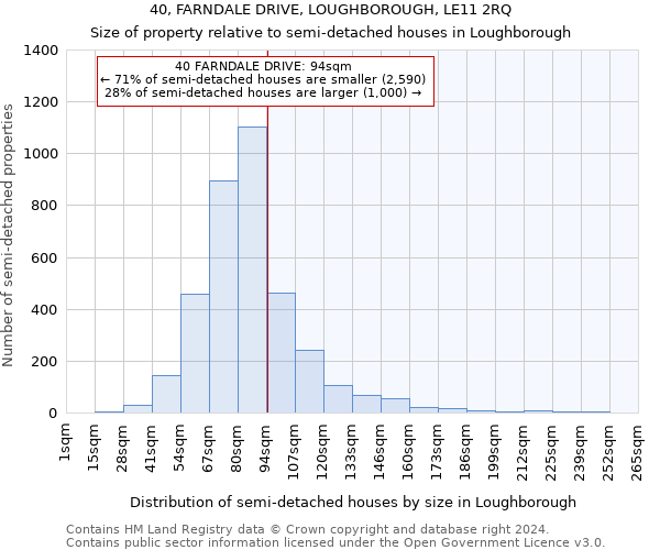 40, FARNDALE DRIVE, LOUGHBOROUGH, LE11 2RQ: Size of property relative to detached houses in Loughborough