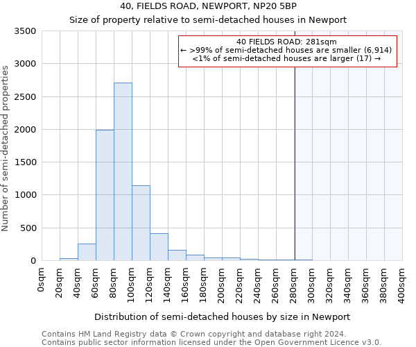 40, FIELDS ROAD, NEWPORT, NP20 5BP: Size of property relative to detached houses in Newport