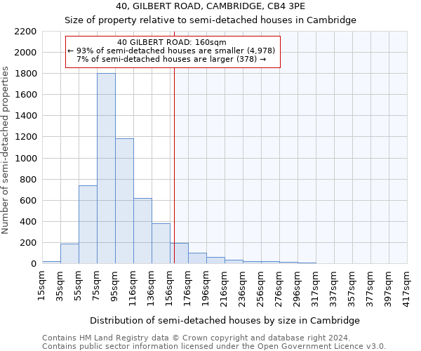 40, GILBERT ROAD, CAMBRIDGE, CB4 3PE: Size of property relative to detached houses in Cambridge