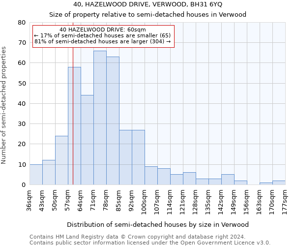 40, HAZELWOOD DRIVE, VERWOOD, BH31 6YQ: Size of property relative to detached houses in Verwood