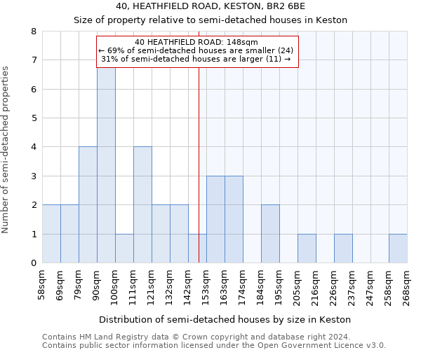 40, HEATHFIELD ROAD, KESTON, BR2 6BE: Size of property relative to detached houses in Keston