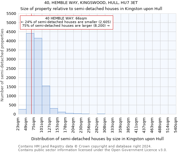 40, HEMBLE WAY, KINGSWOOD, HULL, HU7 3ET: Size of property relative to detached houses in Kingston upon Hull