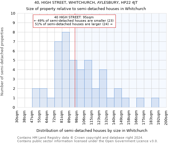 40, HIGH STREET, WHITCHURCH, AYLESBURY, HP22 4JT: Size of property relative to detached houses in Whitchurch