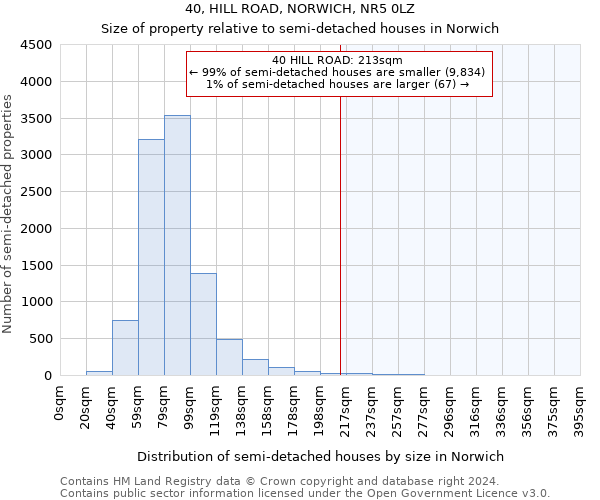 40, HILL ROAD, NORWICH, NR5 0LZ: Size of property relative to detached houses in Norwich