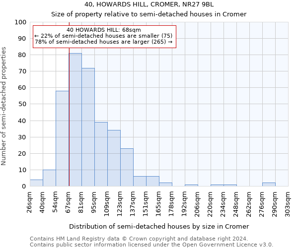 40, HOWARDS HILL, CROMER, NR27 9BL: Size of property relative to detached houses in Cromer