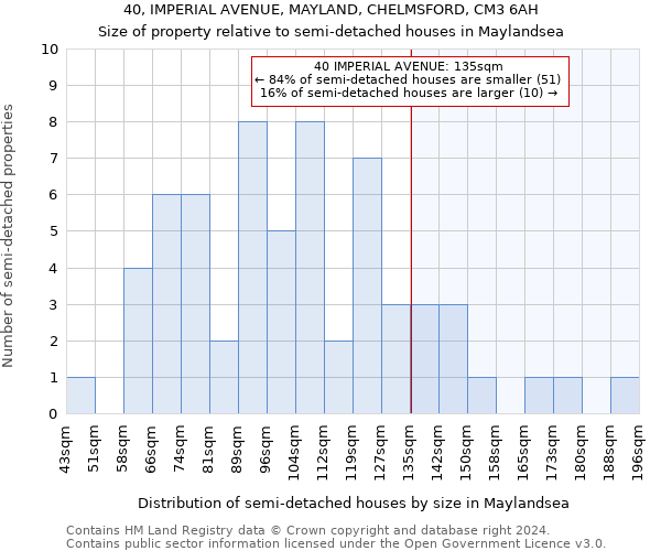 40, IMPERIAL AVENUE, MAYLAND, CHELMSFORD, CM3 6AH: Size of property relative to detached houses in Maylandsea