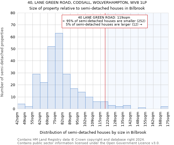 40, LANE GREEN ROAD, CODSALL, WOLVERHAMPTON, WV8 1LP: Size of property relative to detached houses in Bilbrook