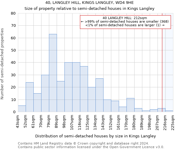 40, LANGLEY HILL, KINGS LANGLEY, WD4 9HE: Size of property relative to detached houses in Kings Langley