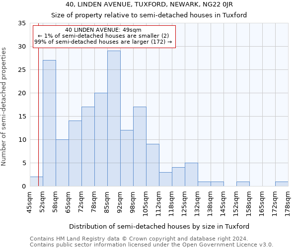 40, LINDEN AVENUE, TUXFORD, NEWARK, NG22 0JR: Size of property relative to detached houses in Tuxford