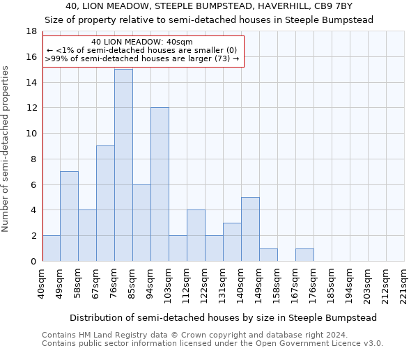 40, LION MEADOW, STEEPLE BUMPSTEAD, HAVERHILL, CB9 7BY: Size of property relative to detached houses in Steeple Bumpstead