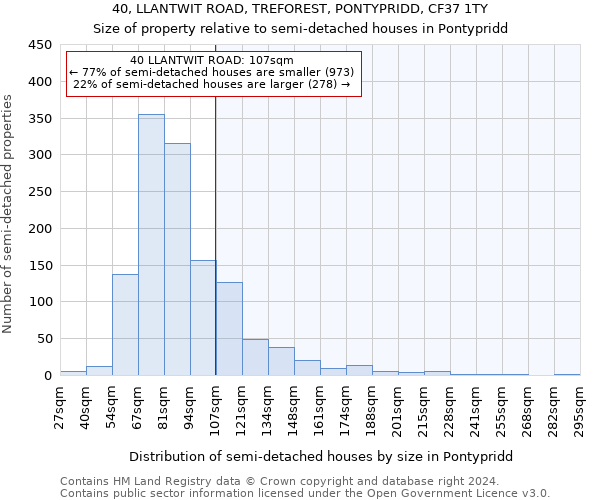 40, LLANTWIT ROAD, TREFOREST, PONTYPRIDD, CF37 1TY: Size of property relative to detached houses in Pontypridd