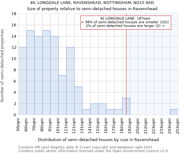 40, LONGDALE LANE, RAVENSHEAD, NOTTINGHAM, NG15 9AD: Size of property relative to detached houses in Ravenshead